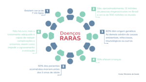 dados doenças raras